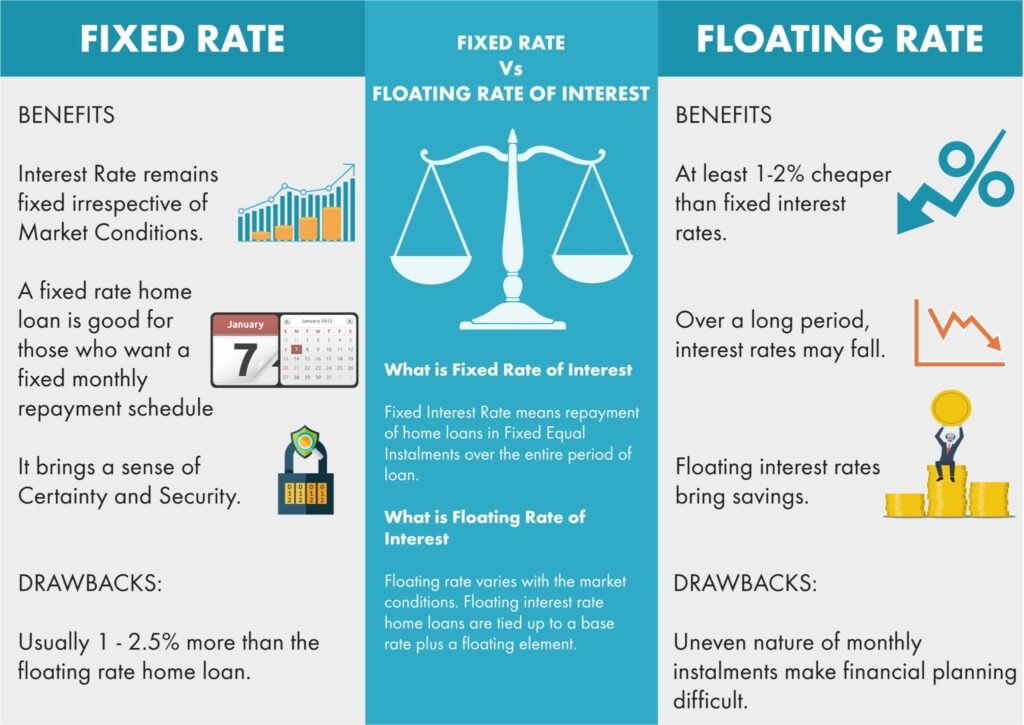 होम लोन में Fixed Rate vs Floating Rate: कौन सा विकल्प आपके लिए बेहतर है? पूरी जानकारी उदाहरण सहित