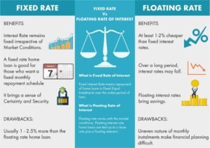 होम लोन में Fixed Rate vs Floating Rate: कौन सा विकल्प आपके लिए बेहतर है? पूरी जानकारी उदाहरण सहित
